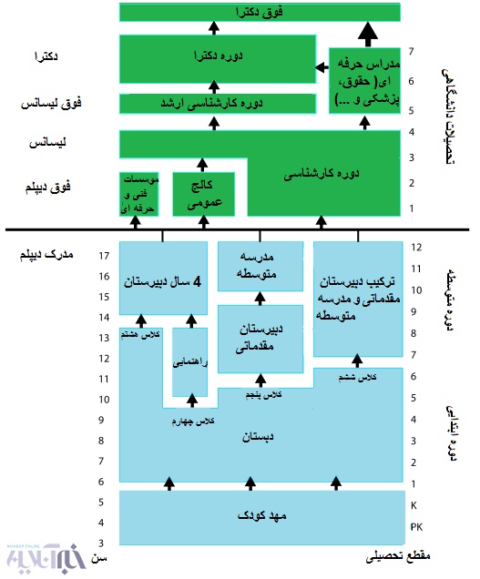 مسیر ورود به دانشگاه در کشورهای مختلف